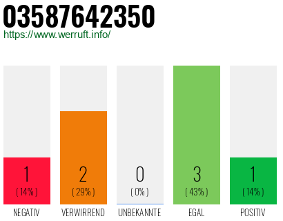 Rufnummer 03587642350 Telefonnummer 03587642350