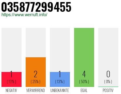 Rufnummer 035877299455 Telefonnummer 035877299455