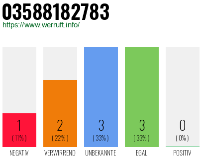 Rufnummer 03588182783 Telefonnummer 03588182783