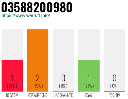 Rufnummer 03588200980 Telefonnummer 03588200980