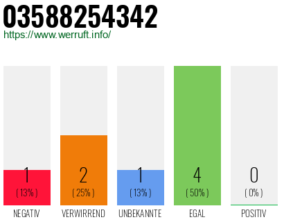 Rufnummer 03588254342 Telefonnummer 03588254342