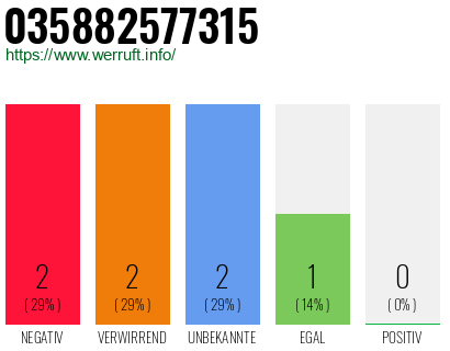 Rufnummer 035882577315 Telefonnummer 035882577315