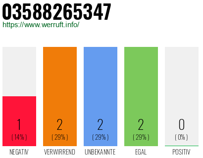 Rufnummer 03588265347 Telefonnummer 03588265347