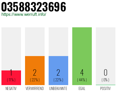 Rufnummer 03588323696 Telefonnummer 03588323696