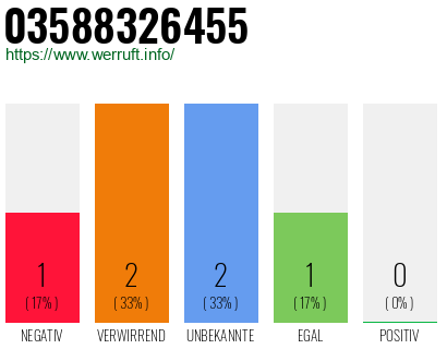 Rufnummer 03588326455 Telefonnummer 03588326455