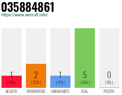 Rufnummer 035884861 Telefonnummer 035884861