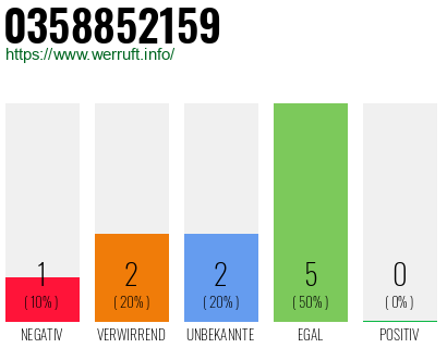 Rufnummer 0358852159 Telefonnummer 0358852159