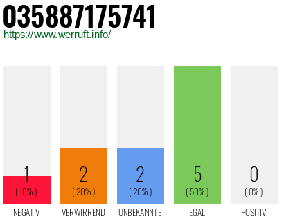 Rufnummer 035887175741 Telefonnummer 035887175741
