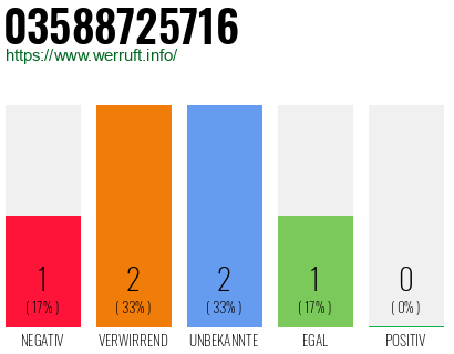 Rufnummer 03588725716 Telefonnummer 03588725716