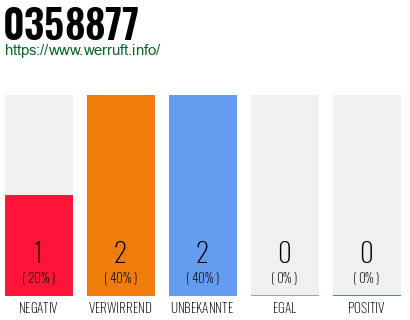 Rufnummer 0358877 Telefonnummer 0358877