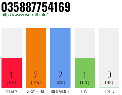 Rufnummer 035887754169 Telefonnummer 035887754169