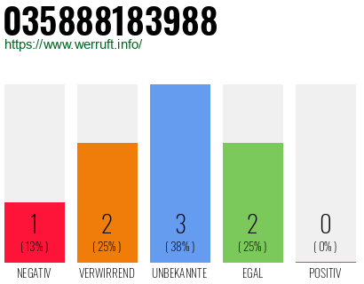 Rufnummer 035888183988 Telefonnummer 035888183988