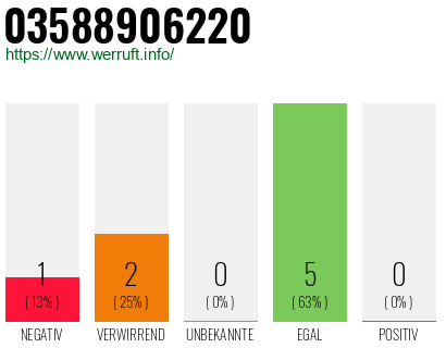 Rufnummer 03588906220 Telefonnummer 03588906220