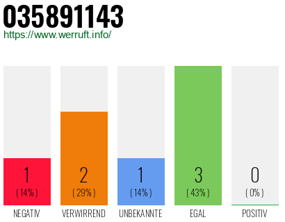Rufnummer 035891143 Telefonnummer 035891143