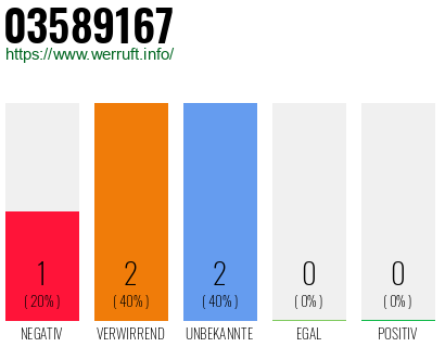 Rufnummer 03589167 Telefonnummer 03589167