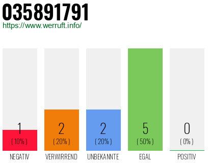 Rufnummer 035891791 Telefonnummer 035891791