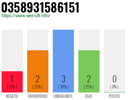 Rufnummer 0358931586151 Telefonnummer 0358931586151