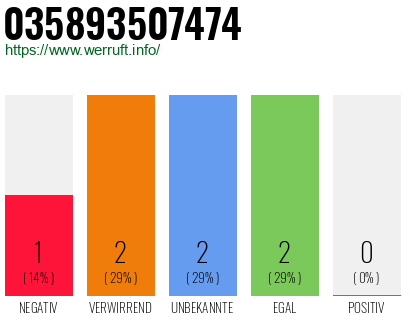 Rufnummer 035893507474 Telefonnummer 035893507474