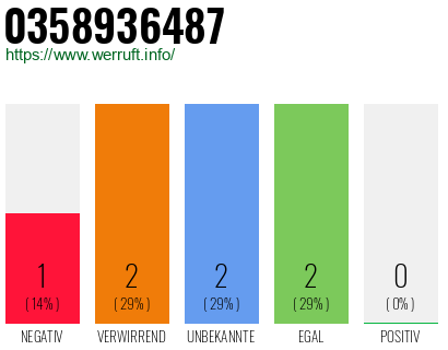 Rufnummer 0358936487 Telefonnummer 0358936487