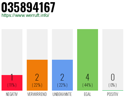 Rufnummer 035894167 Telefonnummer 035894167