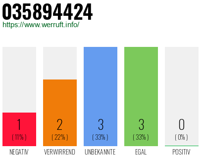Rufnummer 035894424 Telefonnummer 035894424