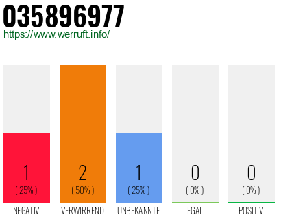 Rufnummer 035896977 Telefonnummer 035896977