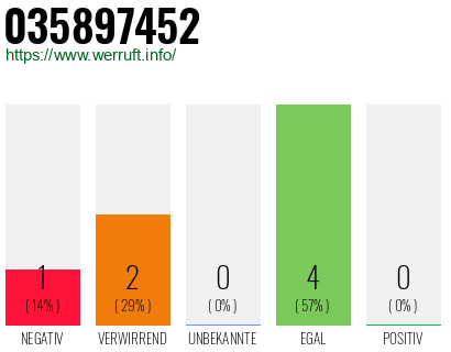 Rufnummer 035897452 Telefonnummer 035897452