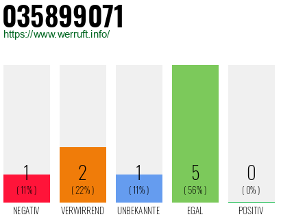 Rufnummer 035899071 Telefonnummer 035899071