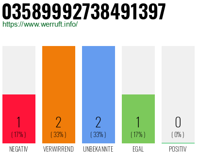 Rufnummer 03589992738491397 Telefonnummer 03589992738491397