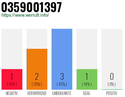 Rufnummer 0359001397 Telefonnummer 0359001397