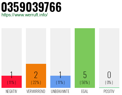 Rufnummer 0359039766 Telefonnummer 0359039766