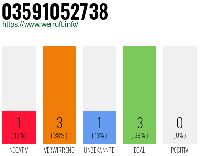 Rufnummer 03591052738 Telefonnummer 03591052738