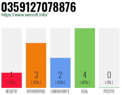 Rufnummer 0359127078876 Telefonnummer 0359127078876