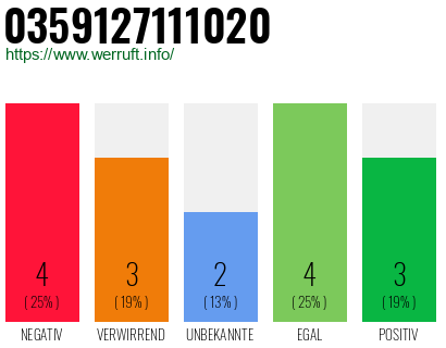 Rufnummer 0359127111020 Telefonnummer 0359127111020