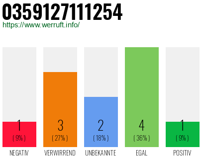 Rufnummer 0359127111254 Telefonnummer 0359127111254