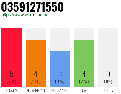 Rufnummer 03591271550 Telefonnummer 03591271550