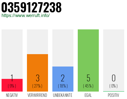 Rufnummer 0359127238 Telefonnummer 0359127238