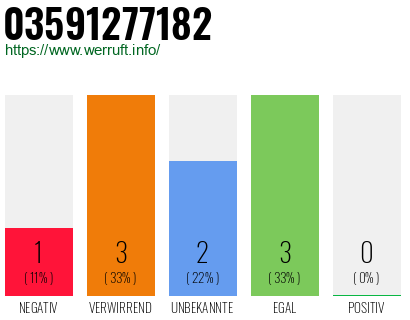 Rufnummer 03591277182 Telefonnummer 03591277182
