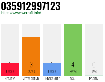 Rufnummer 035912997123 Telefonnummer 035912997123