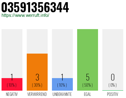 Rufnummer 03591356344 Telefonnummer 03591356344
