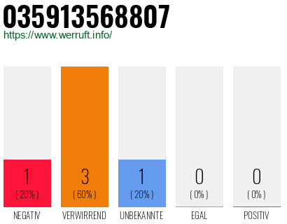 Rufnummer 035913568807 Telefonnummer 035913568807