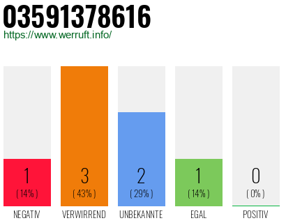 Rufnummer 03591378616 Telefonnummer 03591378616
