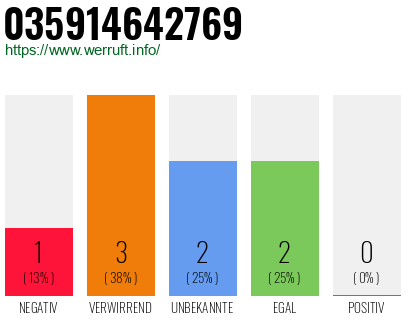 Rufnummer 035914642769 Telefonnummer 035914642769