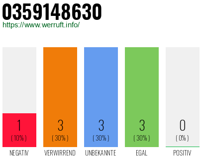 Rufnummer 0359148630 Telefonnummer 0359148630
