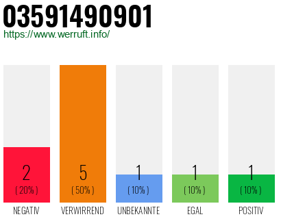 Rufnummer 03591490901 Telefonnummer 03591490901