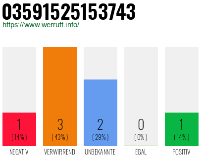Rufnummer 03591525153743 Telefonnummer 03591525153743