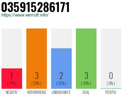 Rufnummer 035915286171 Telefonnummer 035915286171
