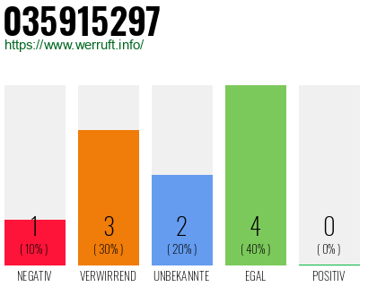 Rufnummer 035915297 Telefonnummer 035915297
