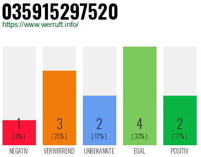Rufnummer 035915297520 Telefonnummer 035915297520