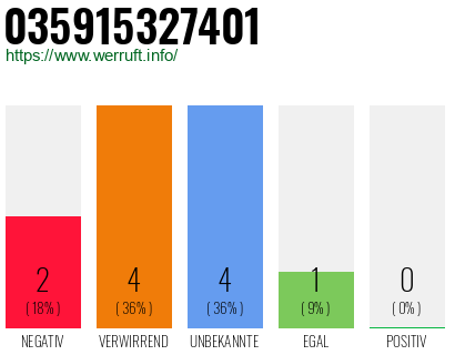 Rufnummer 035915327401 Telefonnummer 035915327401
